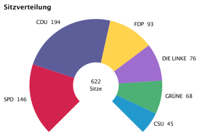 Sitzverteilung Im Bundestag 2009