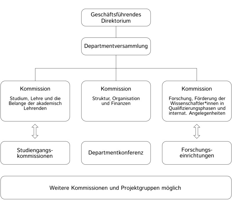 Schematische Übersicht über die Struktur des Departments