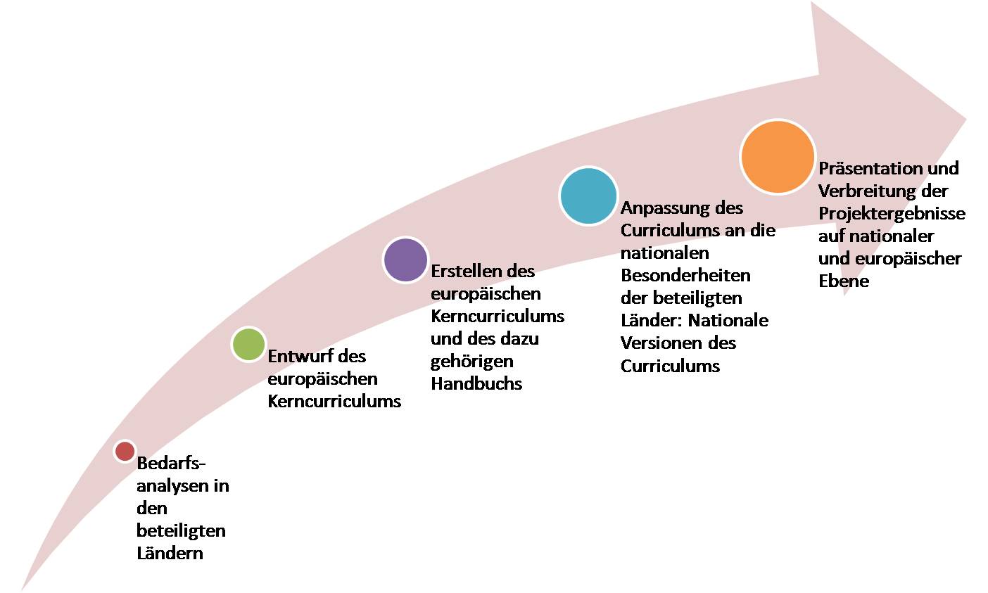 Arbeitsschritte als Grafik