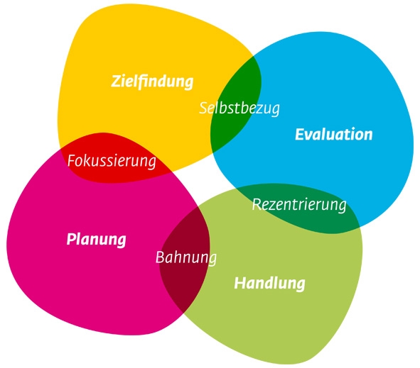 Handlungskreismodell