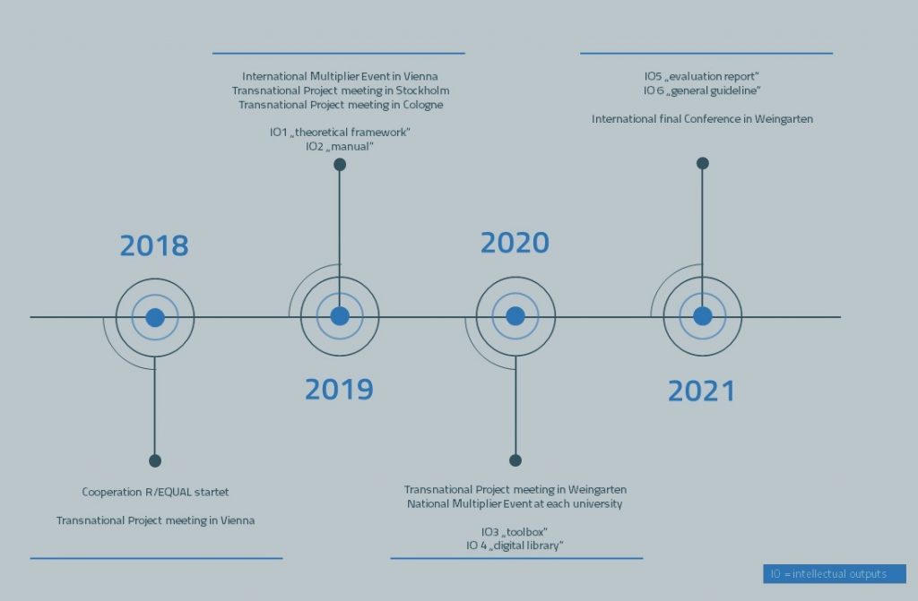 Duration of the project September 2018 – February 2021